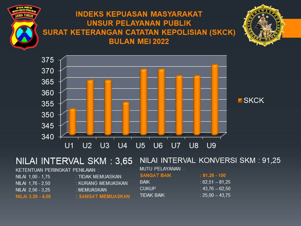 HASIL SURVEY KEPUASAN MASYARAKAT BULAN MEI 2022 PADA UNIT PELAYANAN SKCK