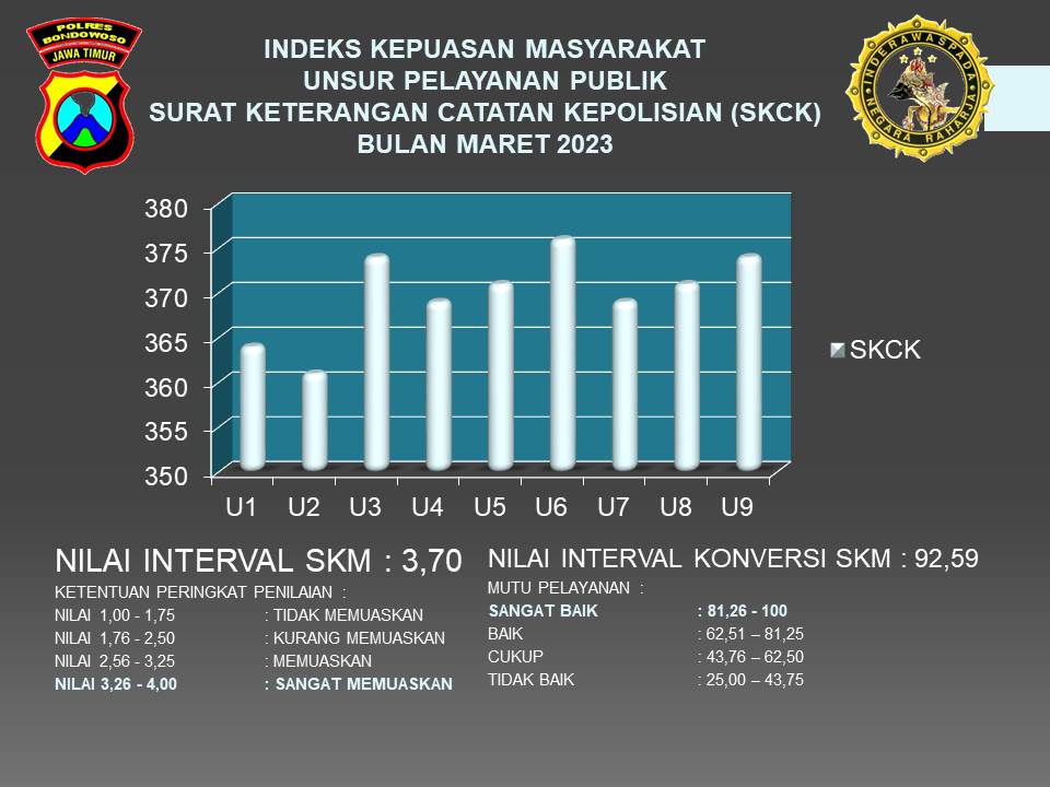 HASIL SURVEI KEPUASAN MASYARAKAT TERHADAP PELAYANAN SKCK BULAN  MARET 2023