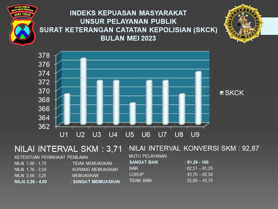 HASIL SURVEI KEPUASAN MASYARAKAT TERHADAP PELAYANAN SKCK BULAN  MEI 2023