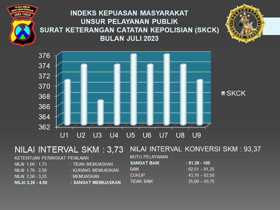 HASIL SURVEY KEPUASAN MASYARAKAT BULAN JULI 2023 PADA UNIT PELAYANAN SKCK