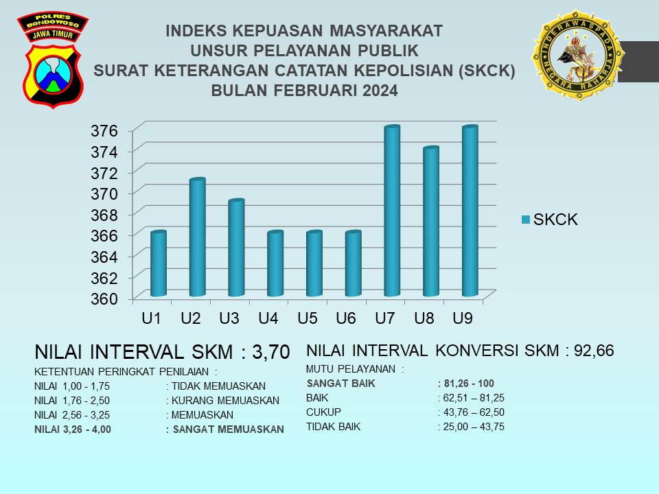 HASIL SURVEI KEPUASAN MASYARAKAT TERHADAP PELAYANAN SKCK BULAN  FEBRUARI 2024