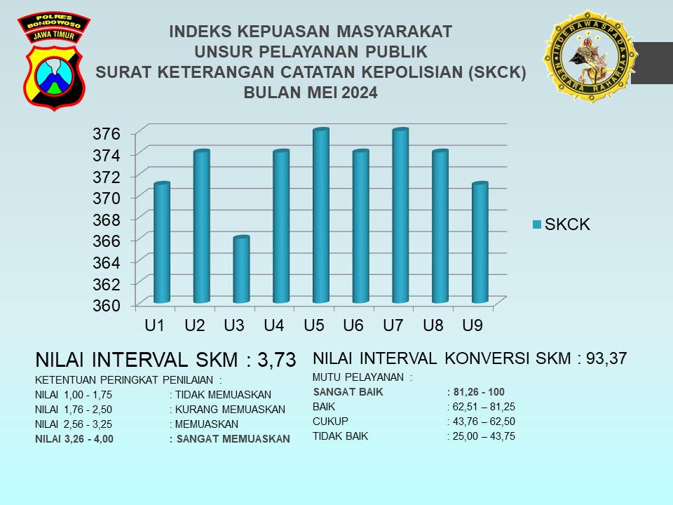 HASIL SURVEI KEPUASAN MASYARAKAT TERHADAP PELAYANAN SKCK BULAN  MEI 2024